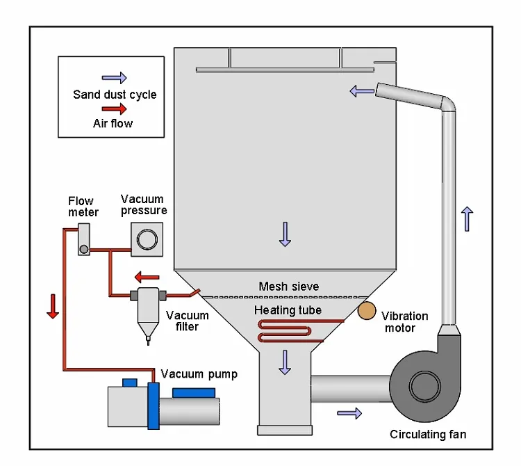 Dust Circulation Dust Circulation